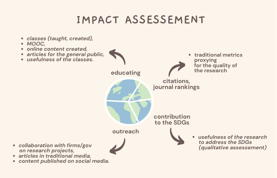 Impact Assessement