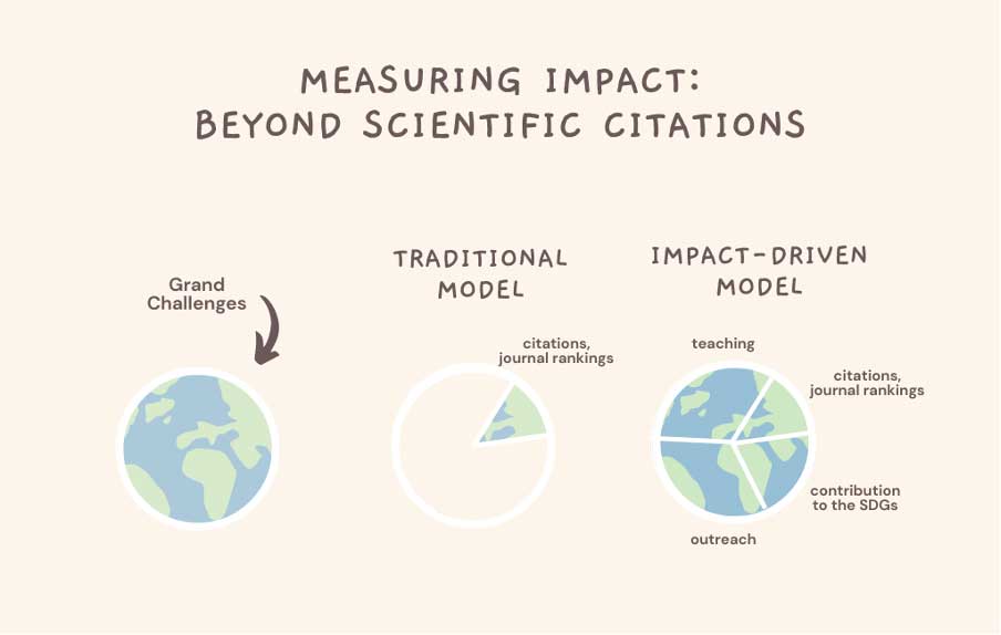 Measuring Impact